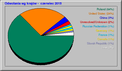 Odwolania wg krajów -  czerwiec 2015