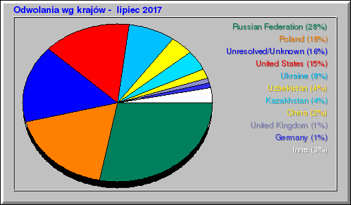 Odwolania wg krajów -  lipiec 2017