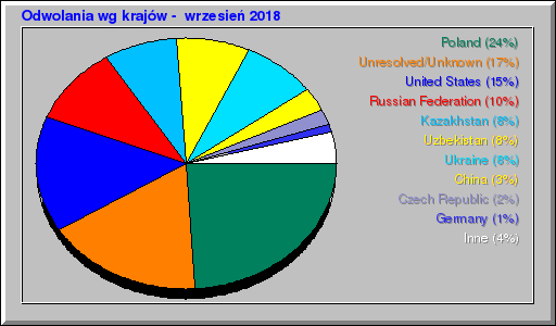 Odwolania wg krajów -  wrzesień 2018