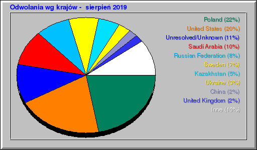 Odwolania wg krajów -  sierpień 2019