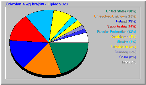 Odwolania wg krajów -  lipiec 2020