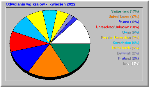 Odwolania wg krajów -  kwiecień 2022