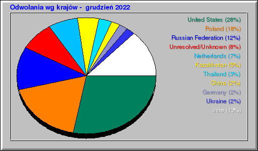 Odwolania wg krajów -  grudzień 2022
