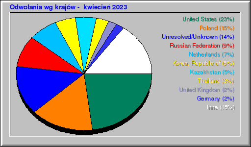 Odwolania wg krajów -  kwiecień 2023
