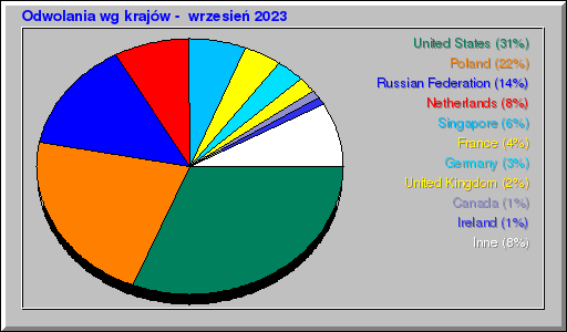 Odwolania wg krajów -  wrzesień 2023