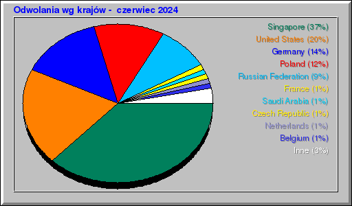 Odwolania wg krajów -  czerwiec 2024