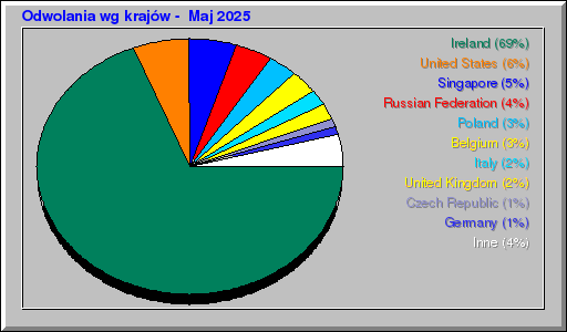 Odwolania wg krajów -  Maj 2025