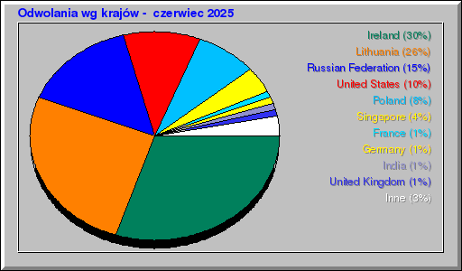 Odwolania wg krajów -  czerwiec 2025