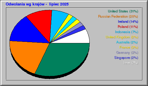 Odwolania wg krajów -  lipiec 2025