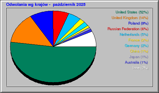 Odwolania wg krajów -  październik 2025