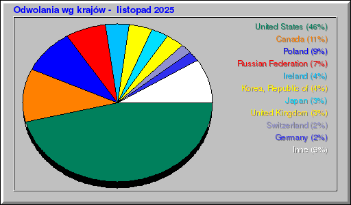 Odwolania wg krajów -  listopad 2025