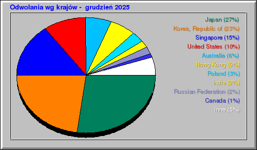 Odwolania wg krajów -  grudzień 2025