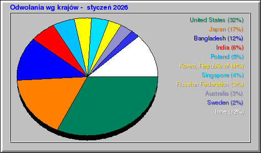 Odwolania wg krajów -  styczeń 2026