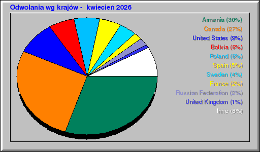 Odwolania wg krajów -  kwiecień 2026