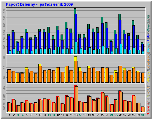 Raport Dzienny - pa¼dziernik 2009 Raport Dzienny - pa¼dziernik 2009