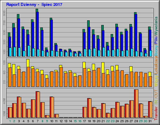 Raport Dzienny - lipiec 2017 Raport Dzienny - lipiec 2017
