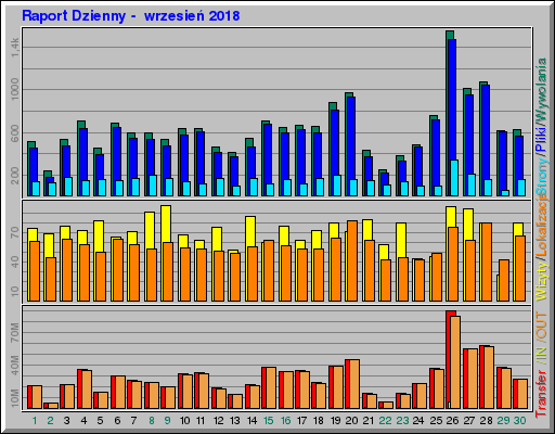 Raport Dzienny - wrzesieĹ 2018 Raport Dzienny - wrzesieĹ 2018
