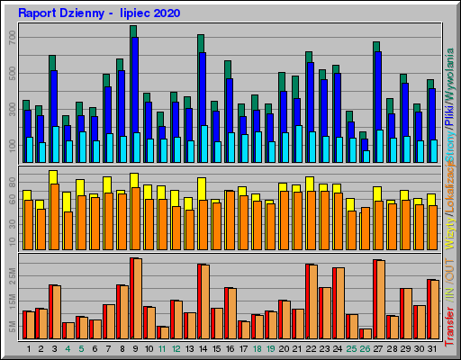 Raport Dzienny - lipiec 2020 Raport Dzienny - lipiec 2020