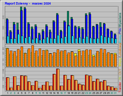 Raport Dzienny - marzec 2024 Raport Dzienny - marzec 2024