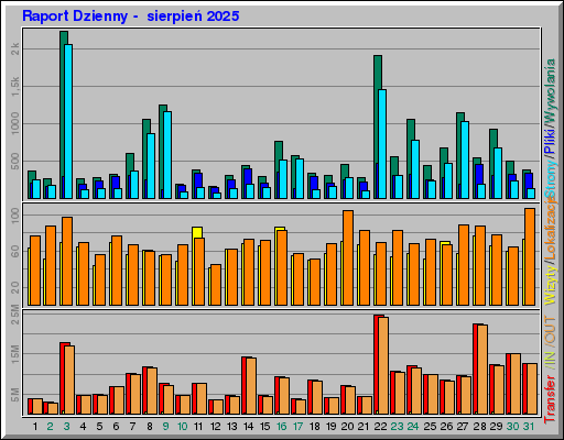Raport Dzienny -  sierpień 2025