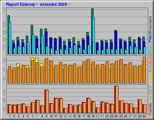 Raport Dzienny -  wrzesień 2025