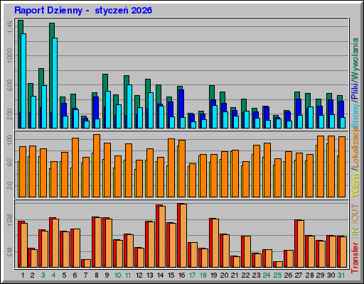 Raport Dzienny - styczeĹ 2026 Raport Dzienny - styczeĹ 2026