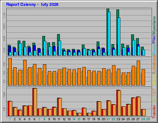 Raport Dzienny - luty 2026 Raport Dzienny - luty 2026