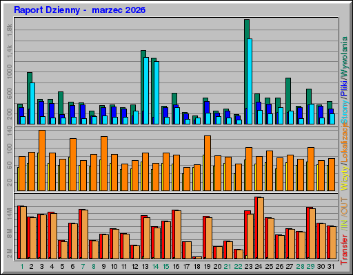 Raport Dzienny - marzec 2026 Raport Dzienny - marzec 2026