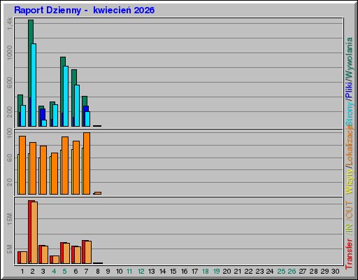 Raport Dzienny - kwiecieĹ 2026 Raport Dzienny - kwiecieĹ 2026