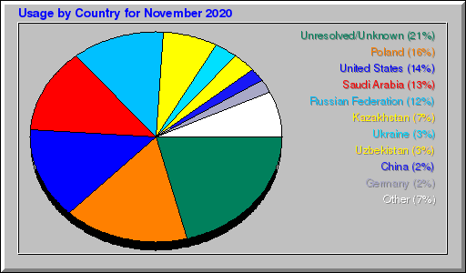 Odwolania wg krajów -  listopad 2020