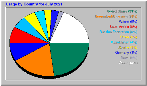 Odwolania wg krajów -  lipiec 2021