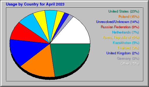 Odwolania wg krajów -  kwiecień 2023