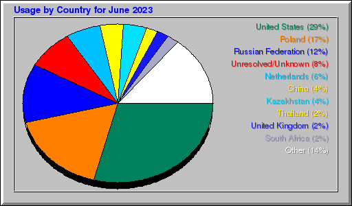 Odwolania wg krajów -  czerwiec 2023