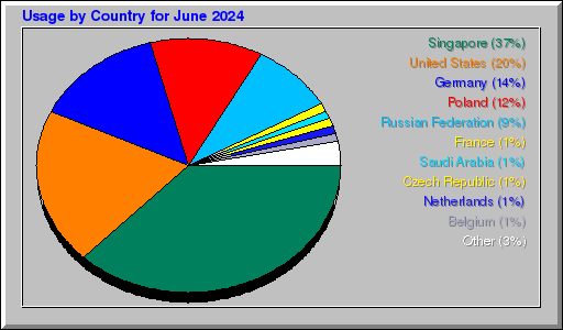 Odwolania wg krajów -  czerwiec 2024