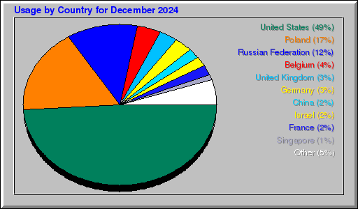 Odwolania wg krajów -  grudzień 2024