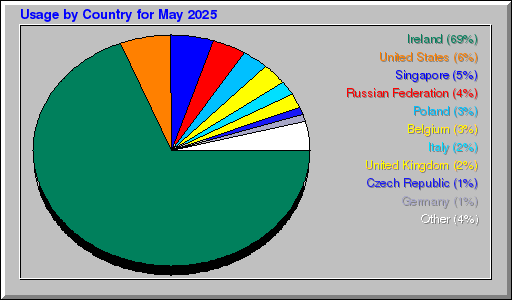 Odwolania wg krajów -  Maj 2025