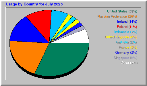 Odwolania wg krajów -  lipiec 2025