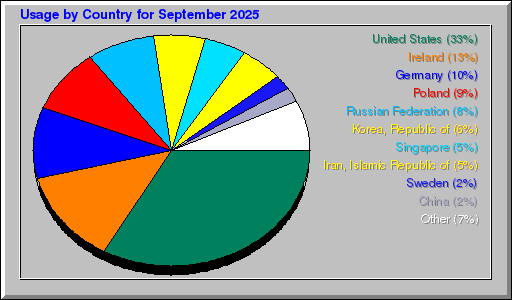 Odwolania wg krajów -  wrzesień 2025