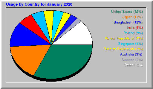 Odwolania wg krajów -  styczeń 2026