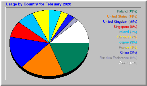 Odwolania wg krajów -  luty 2026