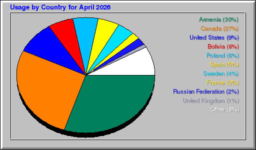 Odwolania wg krajów -  kwiecień 2026