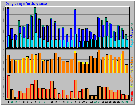 Raport Dzienny -  lipiec 2022