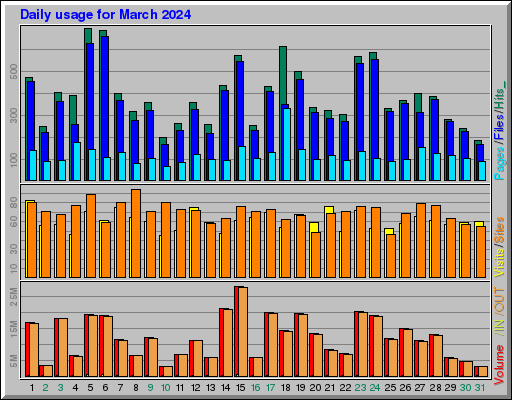 Raport Dzienny -  marzec 2024