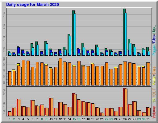Raport Dzienny - marzec 2025 Raport Dzienny - marzec 2025