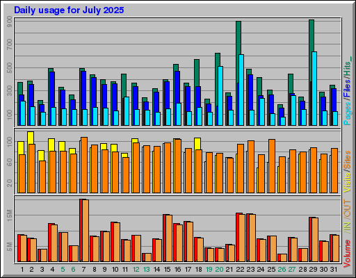 Raport Dzienny - lipiec 2025 Raport Dzienny - lipiec 2025
