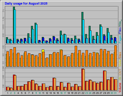 Raport Dzienny - sierpień 2025 Raport Dzienny - sierpień 2025