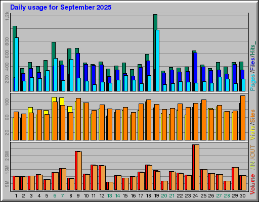 Raport Dzienny - wrzesień 2025 Raport Dzienny - wrzesień 2025