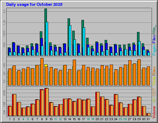 Raport Dzienny -  październik 2025