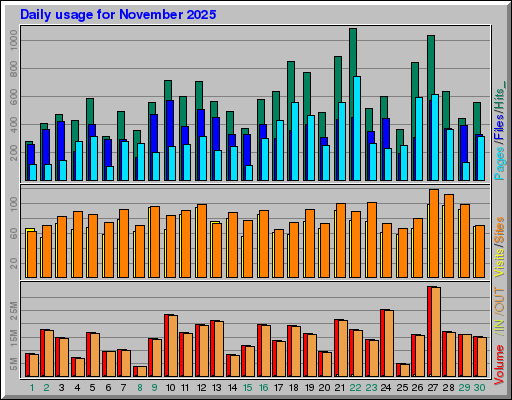 Raport Dzienny - listopad 2025 Raport Dzienny - listopad 2025