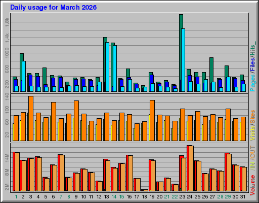 Raport Dzienny -  marzec 2026